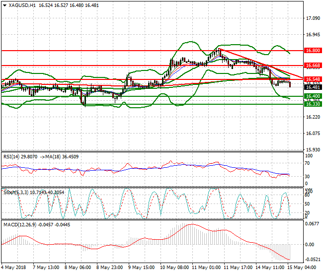 Silver Intra-day Analysis 15 May 2018