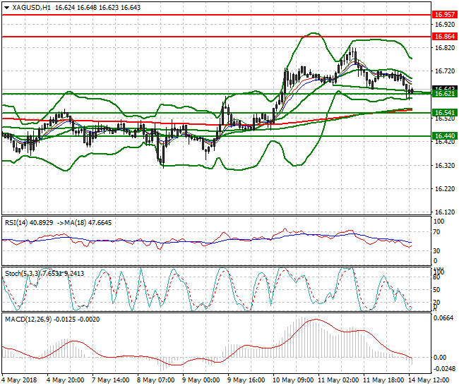 Silver Evening Analysis 14 May 2018