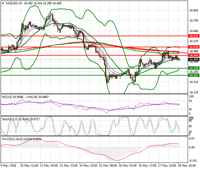 Silver Intra-day Analysis 18 May 2018