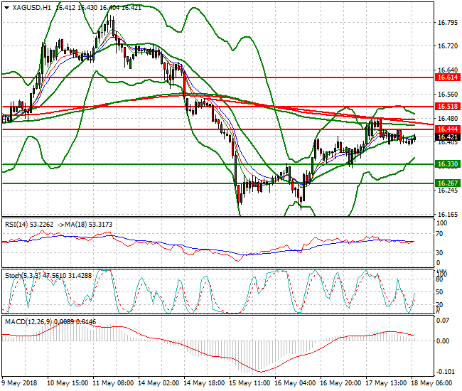 Silver Mid-day Analysis 18 May 2018