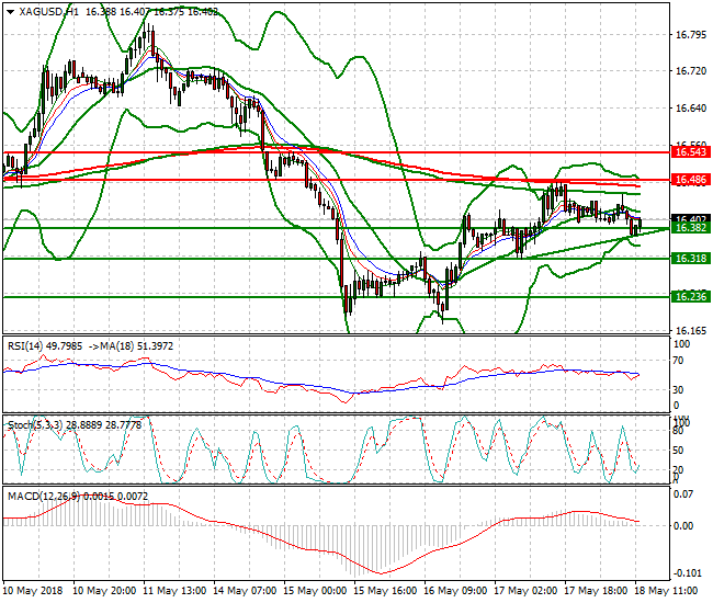 Silver Evening Analysis 18 May 2018