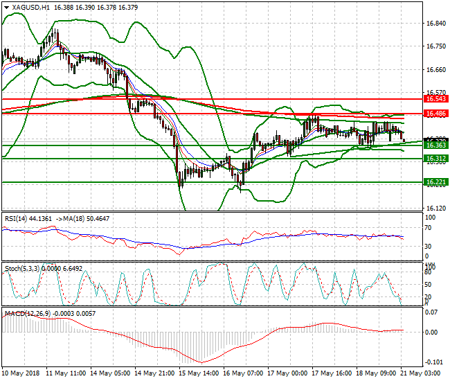 Silver Intra-day Analysis 21 May 2018