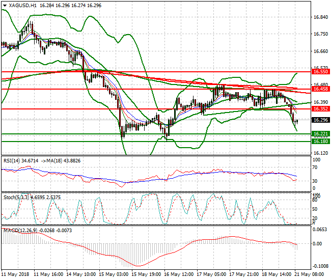 Silver Mid-day Analysis 21 May 2018