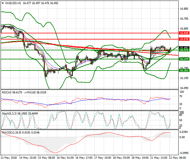 Silver Intra-day Analysis 22 May 2018