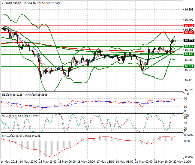 Silver Evening Analysis 22 May 2018