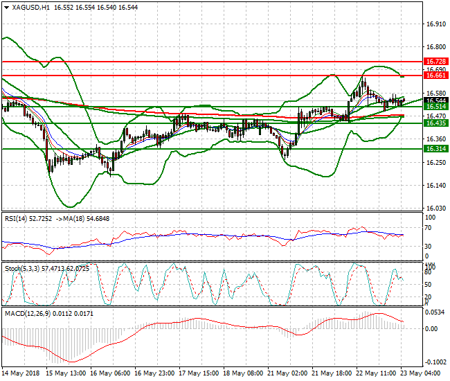 Silver Intra-day Analysis 23 May 2018