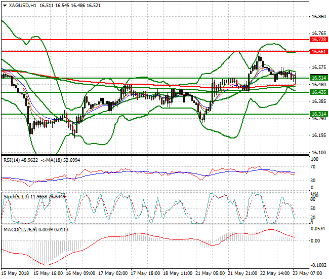 Silver Mid-day Analysis 23 May 2018