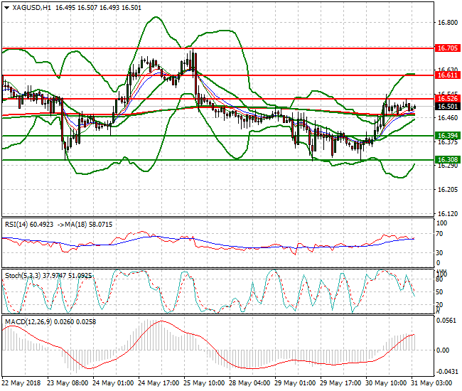 Silver Intra-day Analysis 31 May 2018