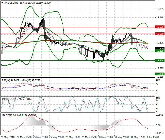 Silver Intra-day Analysis 01 June 2018