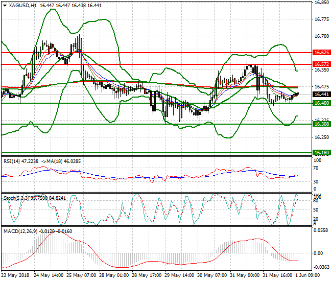 Silver Mid-day Analysis 01 June 2018