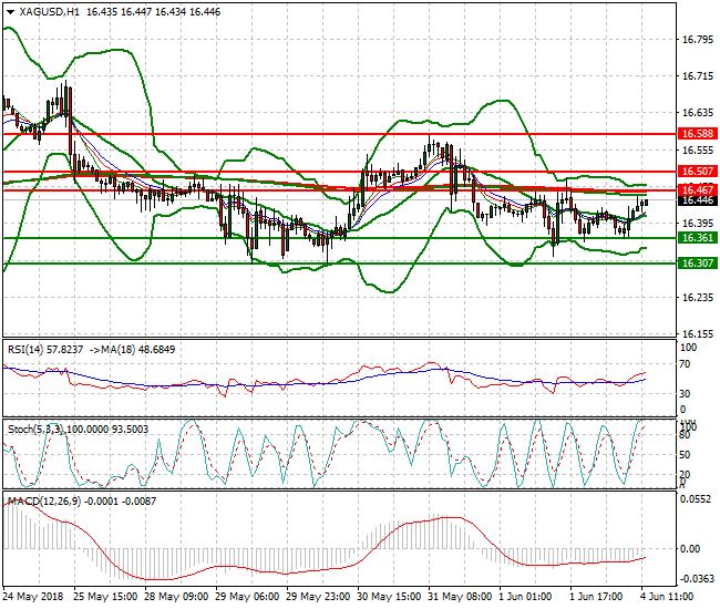 Silver Mid-day Analysis 04 June 2018