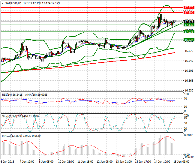 Silver Intra-day Analysis 15 June 2018