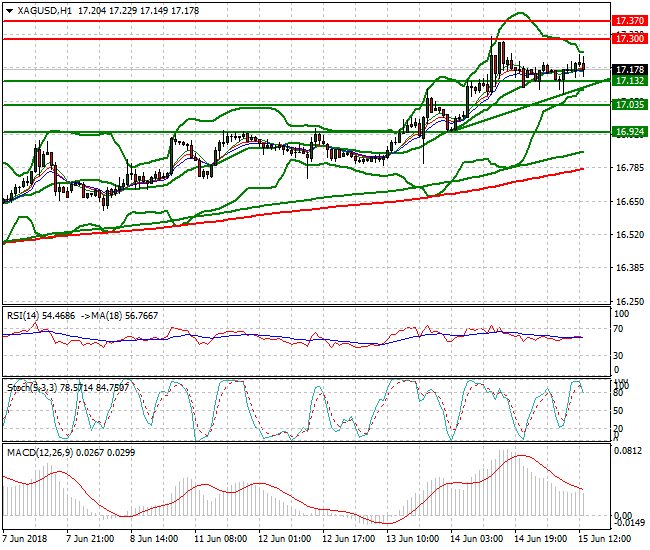 Silver Evening Analysis 15 June 2018