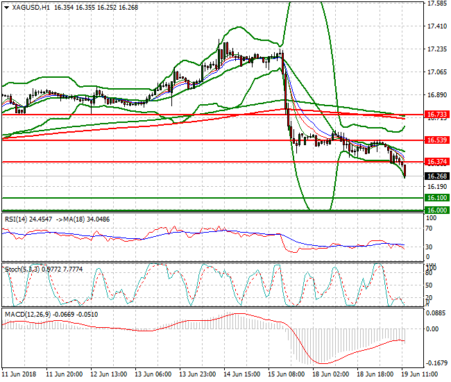 Silver Evening Analysis 19 June 2018