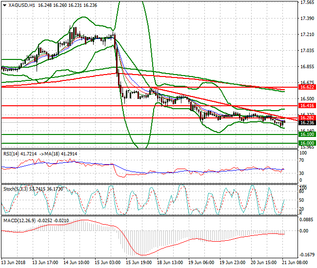 Silver Mid-day Analysis 21 June 2018