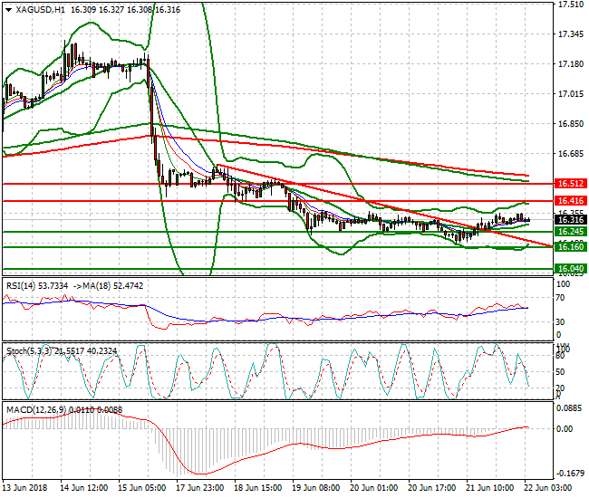 Silver Intra-day Analysis 22 June 2018
