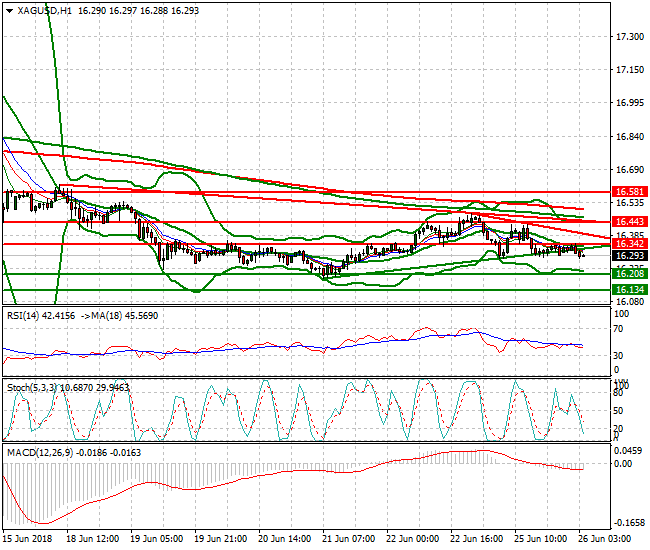 Silver Intra-day Analysis 26 June 2018