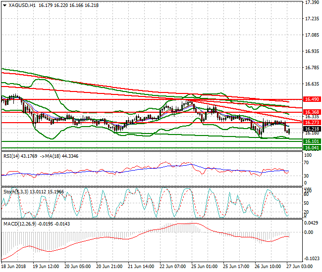 Silver Intra-day Analysis 27 June 2018