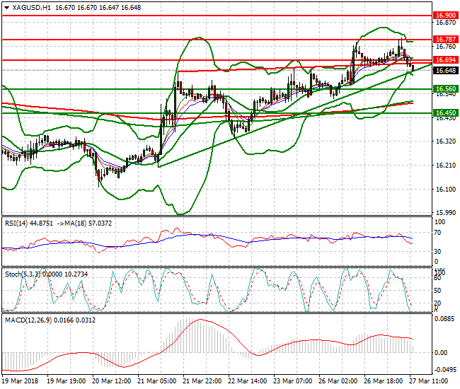 Silver Evening Analysis 27 March 2018
