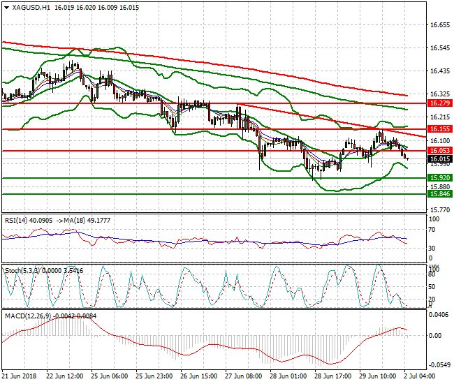 Silver Intra-day Analysis 02 July 2018