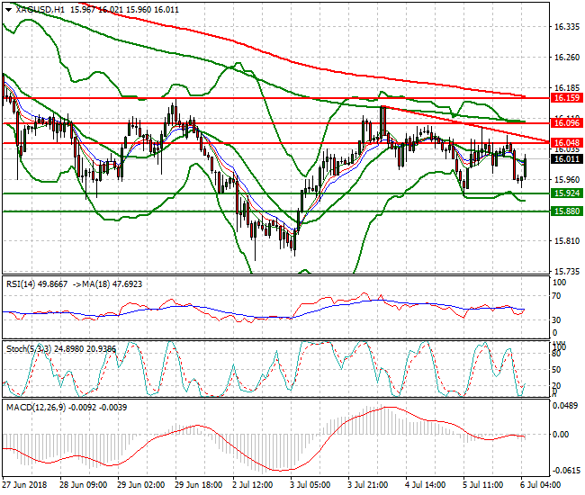 Silver Intra-day Analysis 06 July 2018