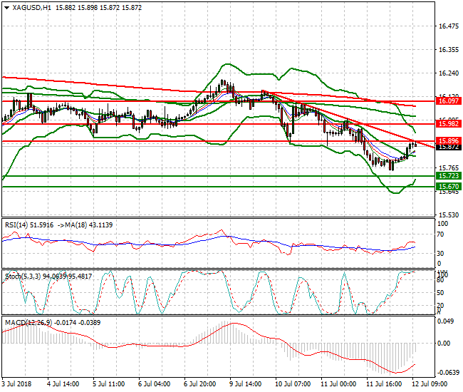 Silver Mid-day Analysis 12 July 2018