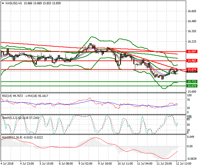 Silver Evening Analysis 12 July 2018