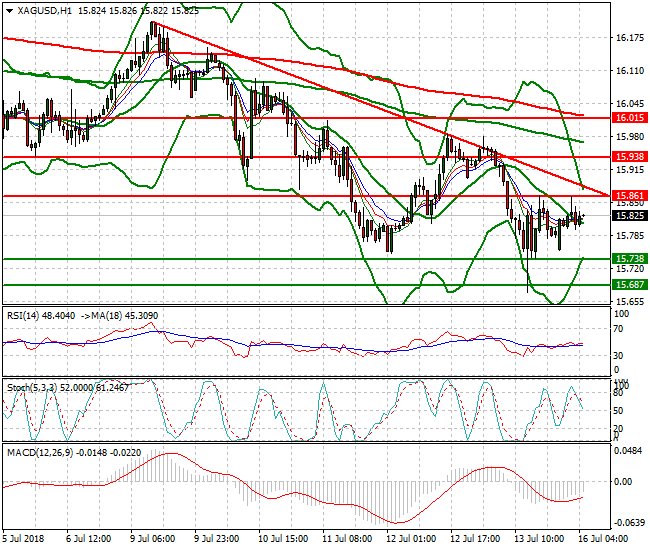 Silver Intra-day Analysis 16 July 2018