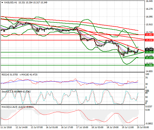 Silver Intra-day Analysis 20 July 2018