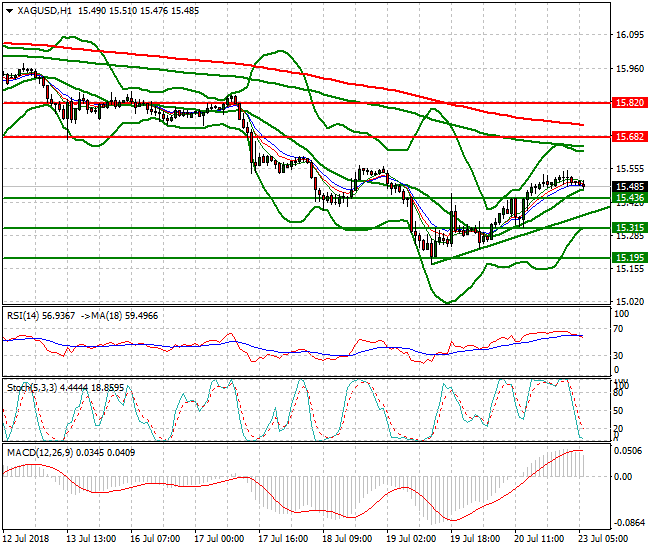 Silver Intra-day Analysis 23 July 2018