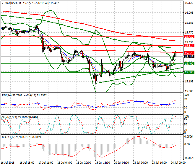 Silver Evening Analysis 24 July 2018