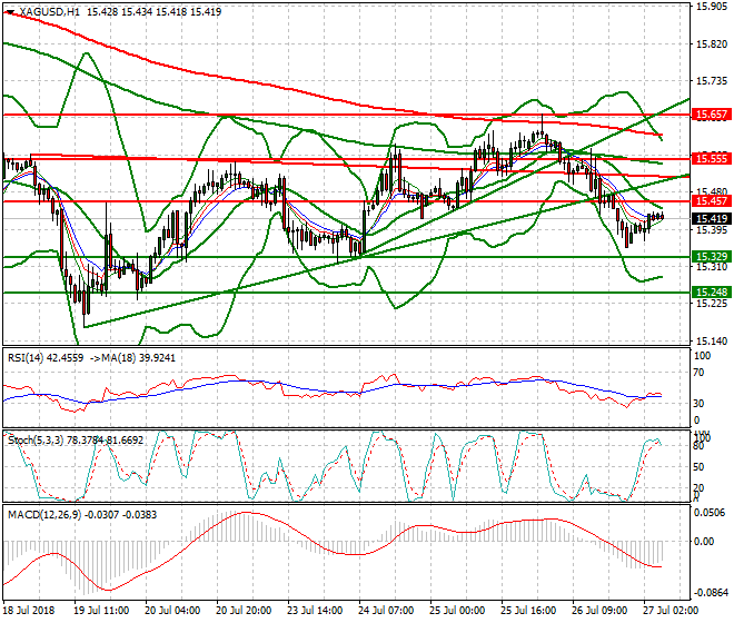 Silver Intra-day Analysis 27 July 2018