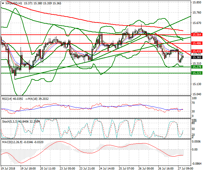 Silver Evening Analysis 27 July 2018