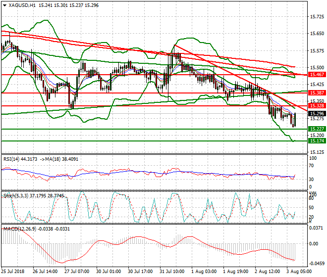 Silver Mid-day Analysis 03 Aug 2018