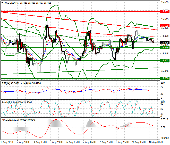 Silver Intra-day Analysis 10 Aug 2018