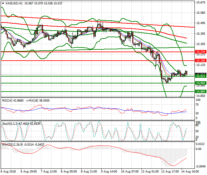 Silver Evening Analysis 14 Aug 2018
