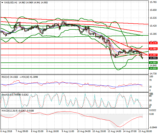 Silver Intra-day Analysis 15 Aug 2018