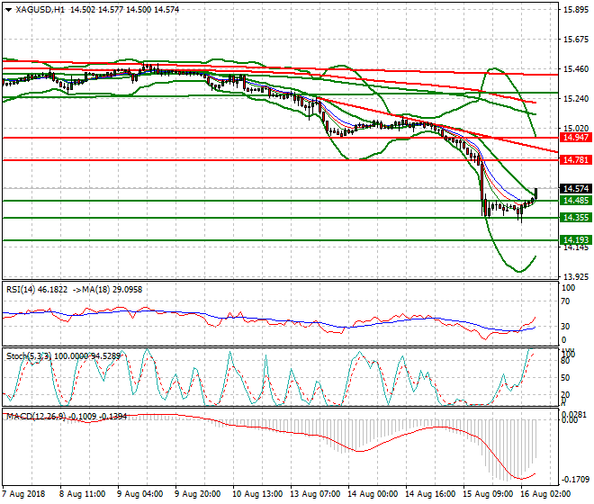Silver Intra-day Analysis 16 Aug 2018