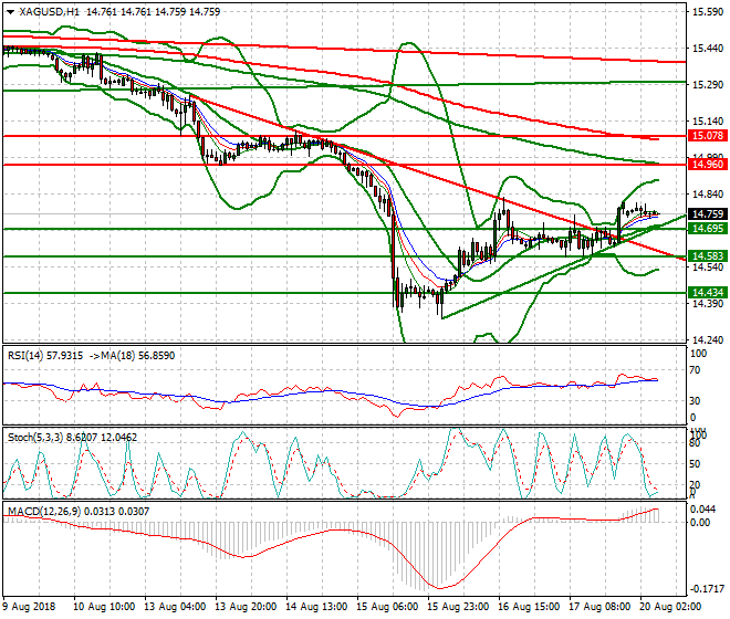 Silver Intra-day Analysis 20 Aug 2018
