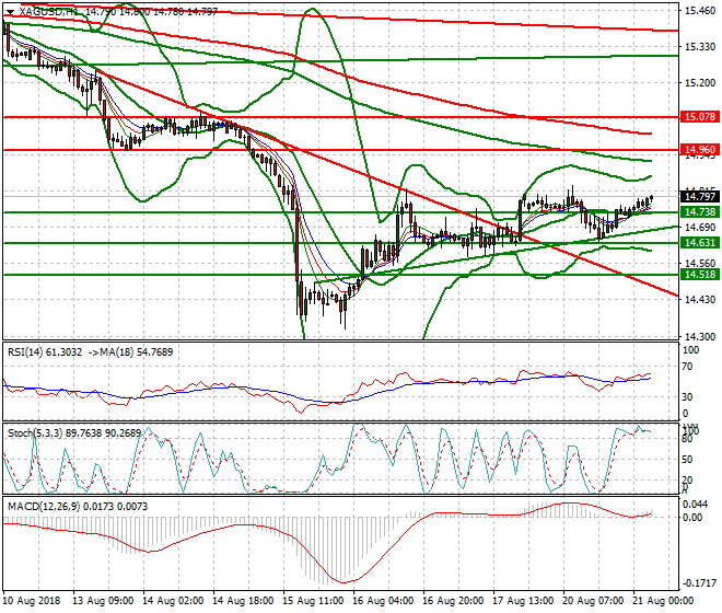 Silver Intra-day Analysis 21 Aug 2018