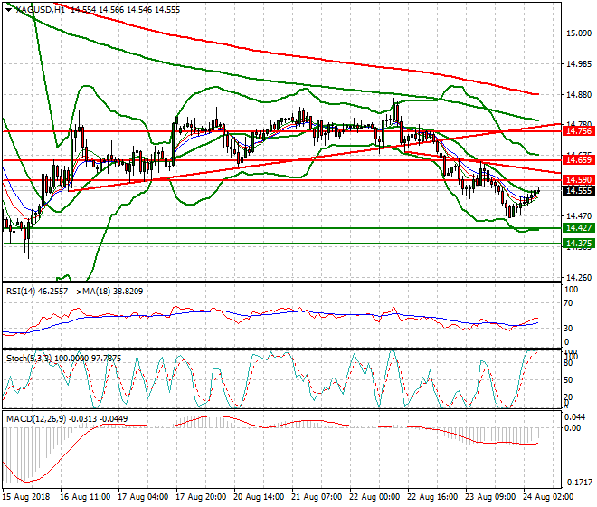 Silver Intra-day Analysis 24 Aug 2018