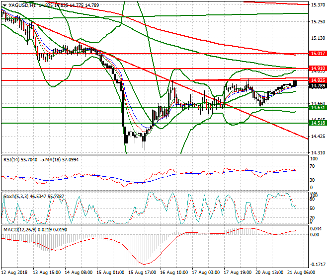 Silver Mid-day Analysis 21 Aug 2018