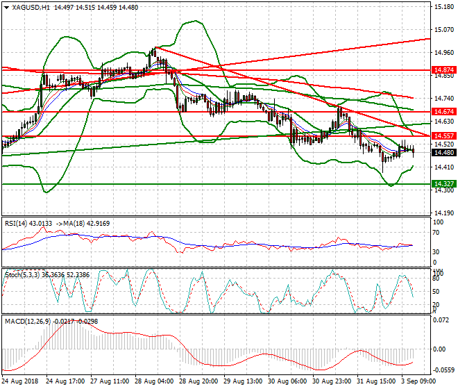 Silver Evening Analysis 03 Sep. 2018