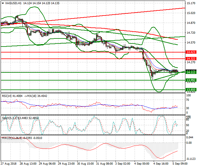 Silver Evening Analysis 05 Sep. 2018