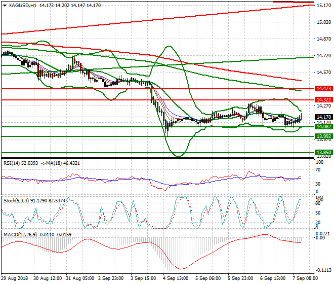 Silver Evening Analysis 07 Sep. 2018