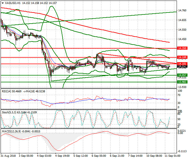 Silver Intra-day Analysis 11 Sep. 2018