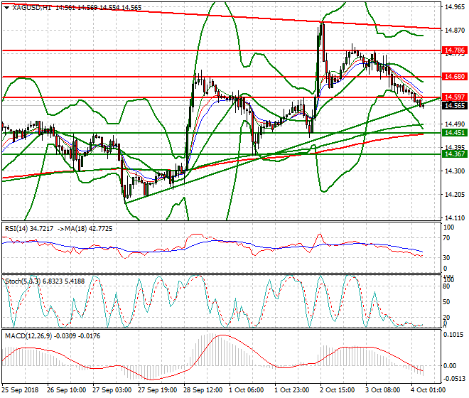 Silver Intra-day Analysis 04 Oct 2018