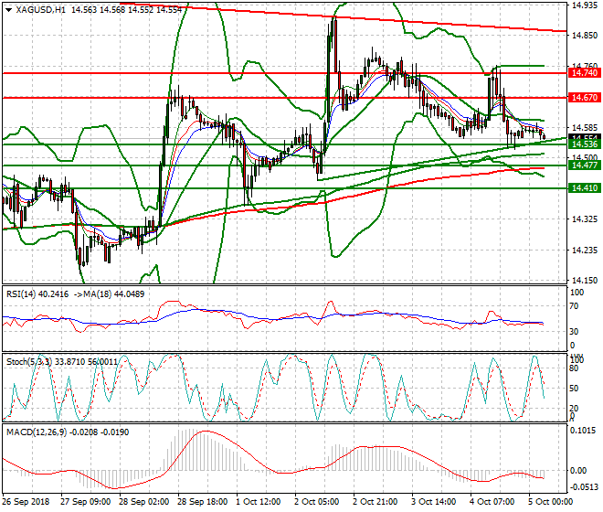 Silver Intra-day Analysis 05 Oct 2018