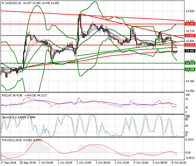 Silver Intra-day Analysis 08 Oct 2018
