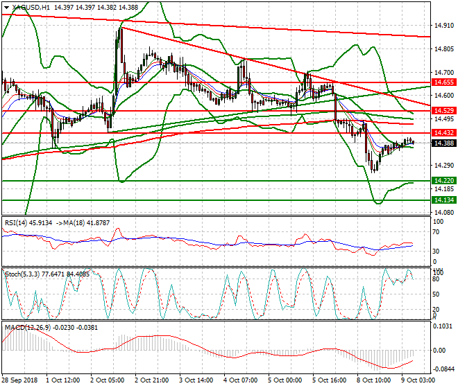 Silver Mid-day Analysis 09 Oct 2018